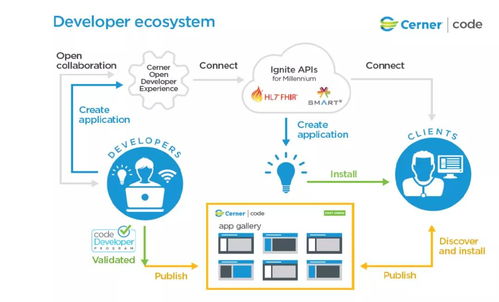 Cerner如何通過軟件開發實現醫療信息化與保險的深度融合
